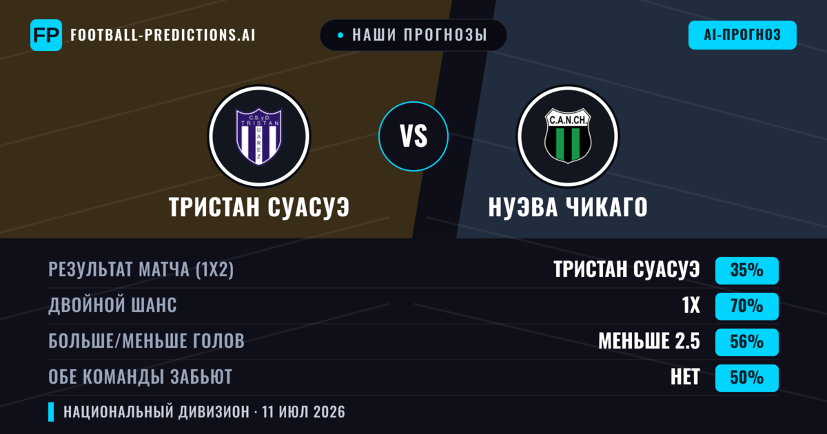 Наши прогнозы: Тристан Суасуэ против Нуэва Чикаго — Тристан Суасуэ — Победа (47%); Меньше 2.5; Обе забьют Нет