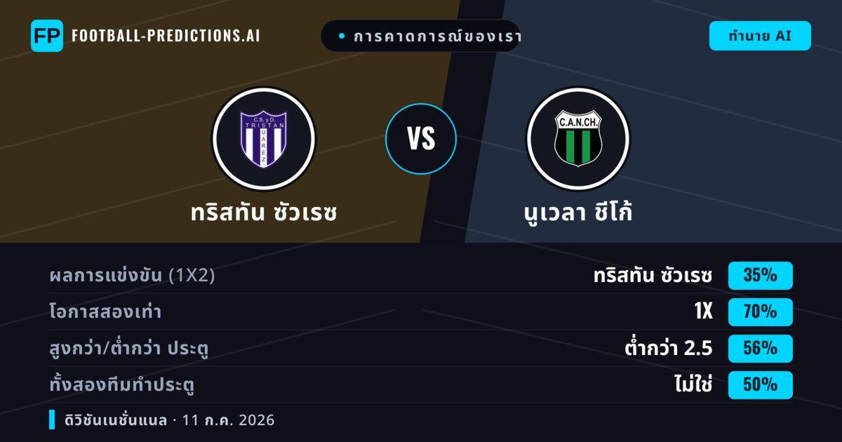 การคาดการณ์ของเรา: ทริสทัน ซัวเรซ vs นูเวลา ชีโก้ — ทริสทัน ซัวเรซ — ชนะ (47%); ต่ำกว่า 2.5; ทั้งสองทีมทำประตู: ไม่ใช่