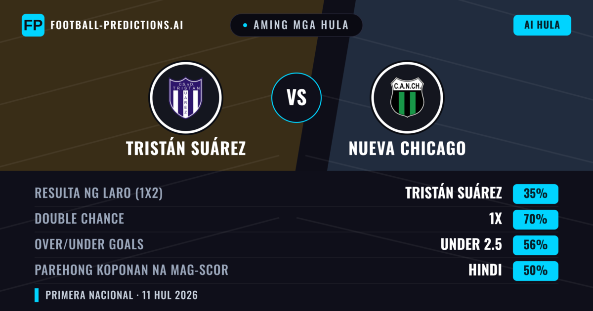 Aming mga hula: Tristán Suárez vs Nueva Chicago — Tristán Suárez — Manalo (47%); Under 2.5; Parehong magbubuo: Hindi