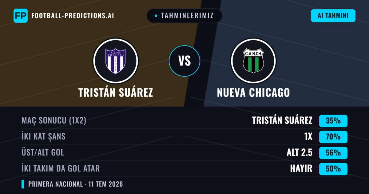 Tahminlerimiz: Tristán Suárez vs Nueva Chicago — Tristán Suárez — Kazanmak (47%); Alt 2.5; İki taraf da gol atar: Hayır
