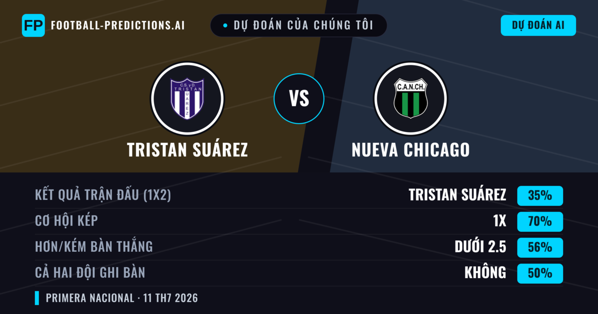 Dự đoán của chúng tôi: Tristan Suárez vs Nueva Chicago — Tristan Suárez — Thắng (47%); Ít hơn 2.5; Cả hai ghi bàn: Không