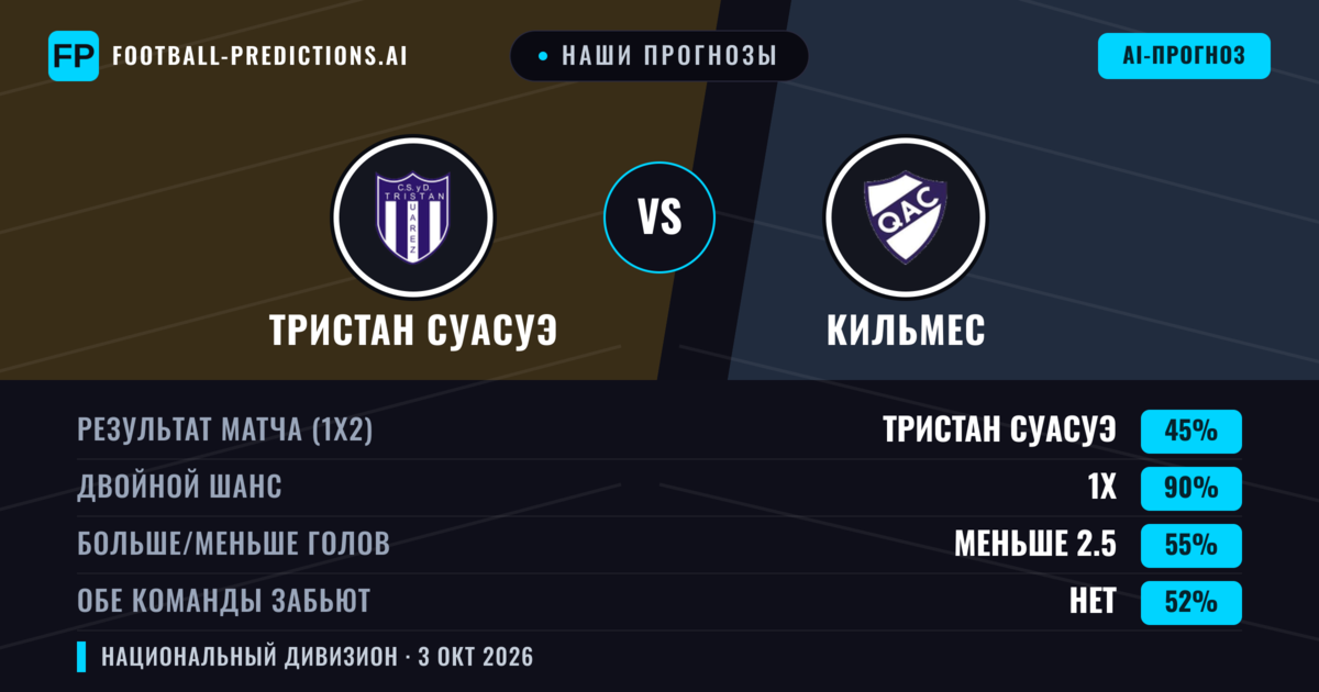 Наши прогнозы: Тристан Суасуэ против Кильмес — Тристан Суасуэ — Победа (43%); Меньше 2.5; Обе забьют Нет