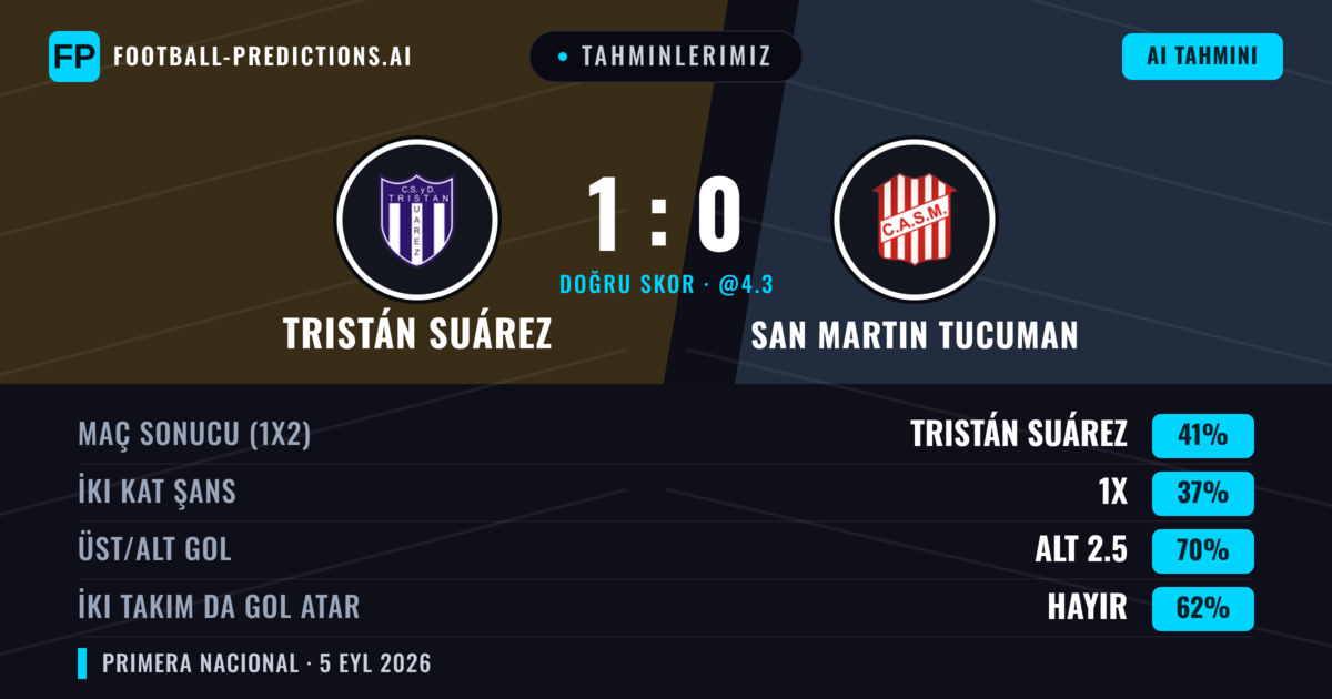 Tahminlerimiz: Tristán Suárez vs San Martin Tucuman — Tristán Suárez — Kazanmak (41%); Alt 2.5; İki taraf da gol atar: Hayır