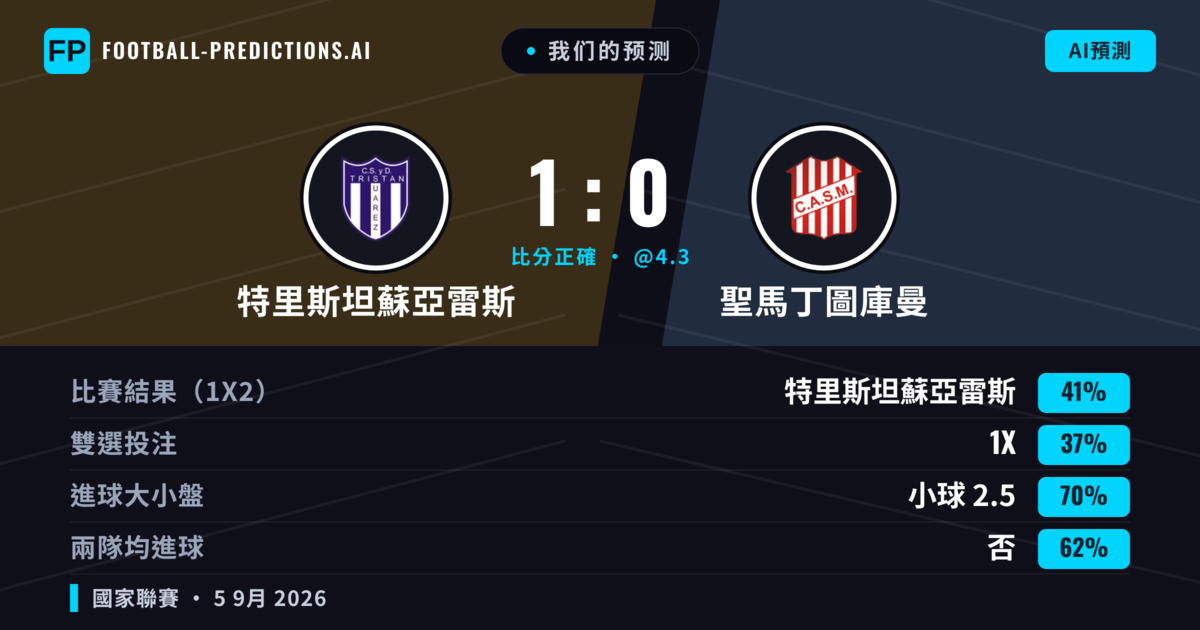 我们的预测: 特里斯坦蘇亞雷斯 對 聖馬丁圖庫曼 — 特里斯坦蘇亞雷斯 — 勝 (41%); 小球 2.5; 無進球