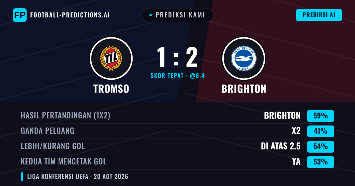 Prediksi kami: Tromsø vs Brighton — Brighton — Menang (60%); Lebih 2.5; Kedua tim mencetak gol: Ya