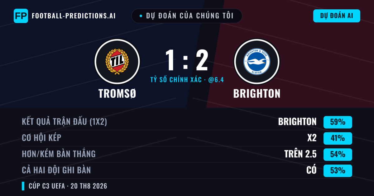 Dự đoán của chúng tôi: Tromsø vs Brighton — Brighton — Thắng (60%); Hơn 2.5; Cả hai ghi bàn: Có