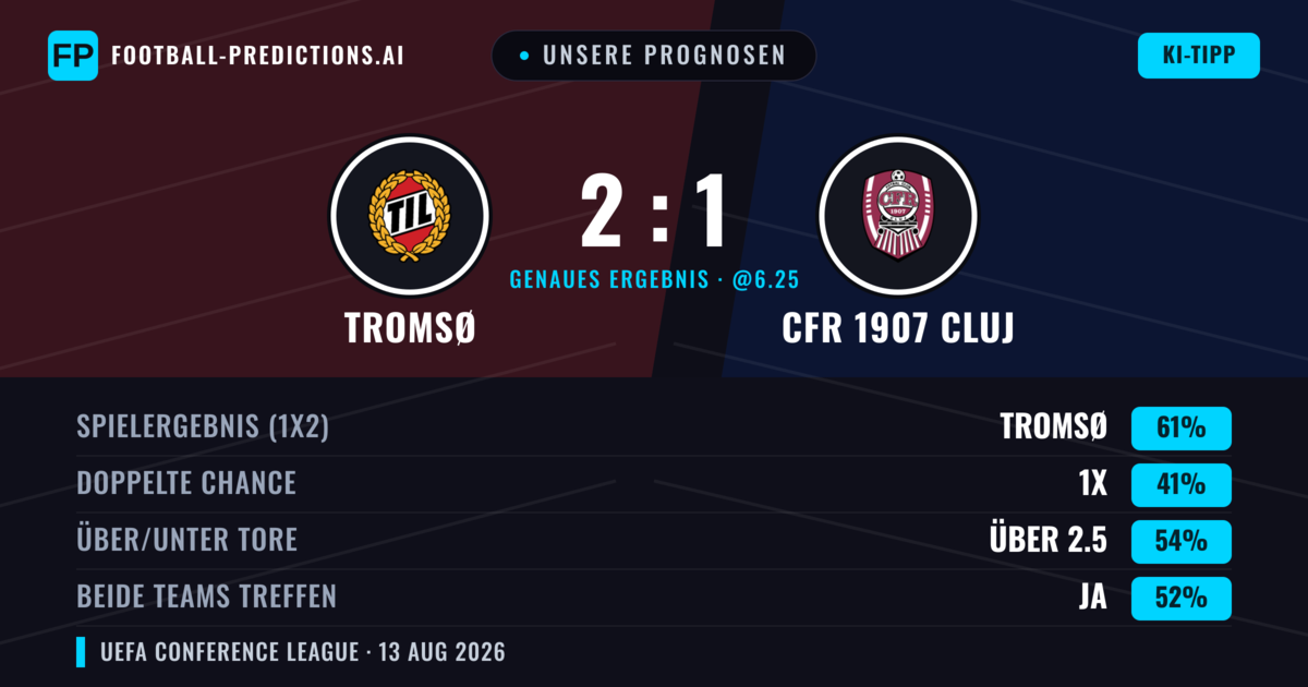 Unsere Prognosen: Tromsø vs CFR 1907 Cluj — Tromsø — Sieg (67%); Über 2.5; Beide treffen: Nein