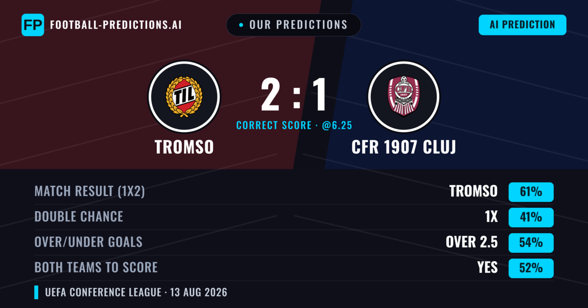 Our Predictions: Tromso vs CFR 1907 Cluj — Tromso — Win (60%); over 2.5; Both teams to score: Yes
