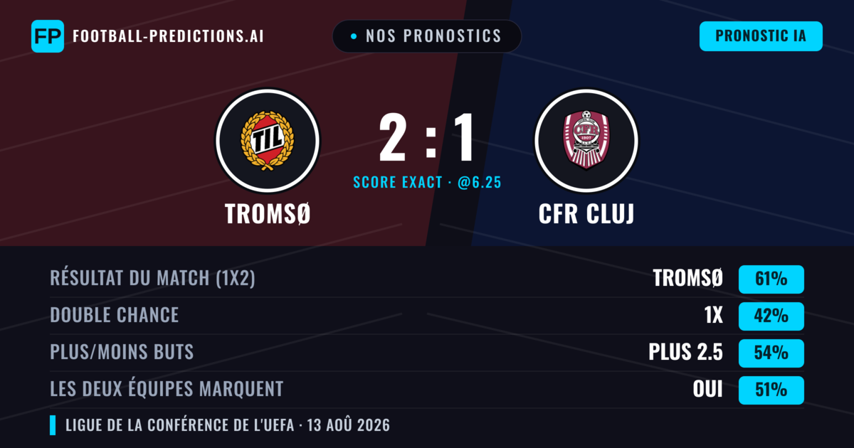 Nos pronostics: Tromsø vs CFR Cluj — Tromsø — Victoire (67%); Plus 2.5; Les deux marquent : Non