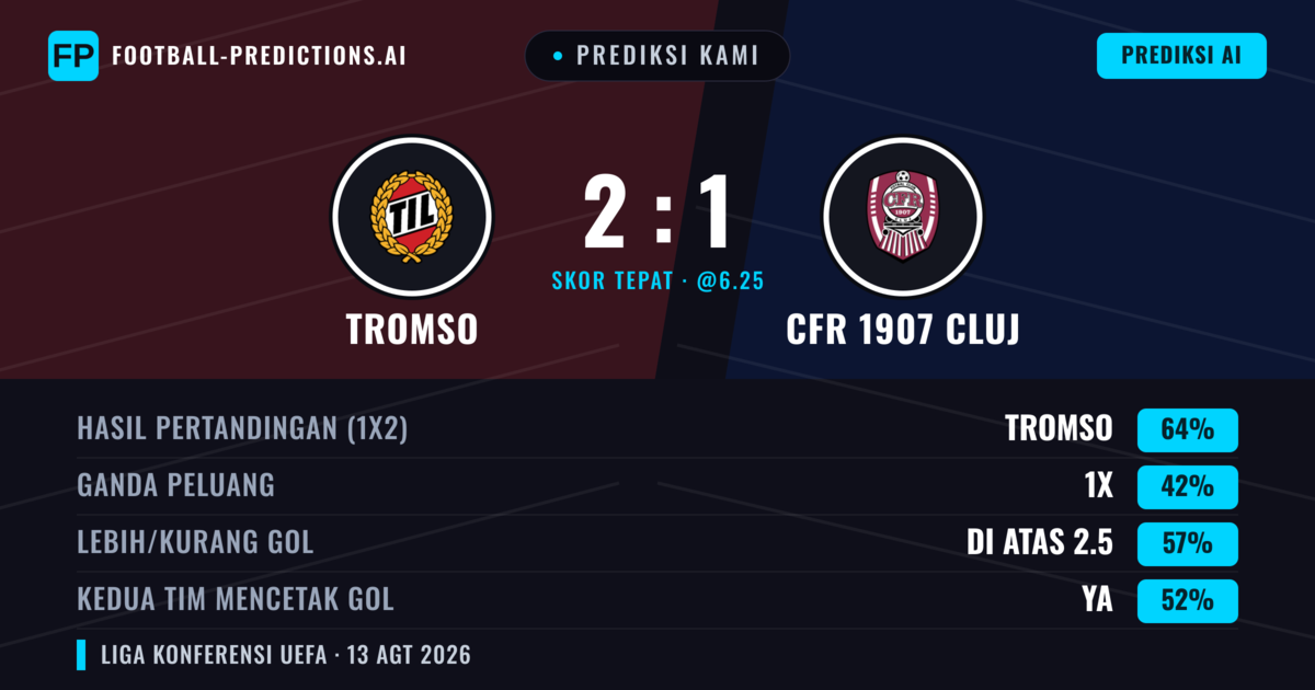 Prediksi kami: Tromsø vs CFR 1907 Cluj — Tromsø — Menang (67%); Lebih 2.5; Kedua tim mencetak gol: Tidak