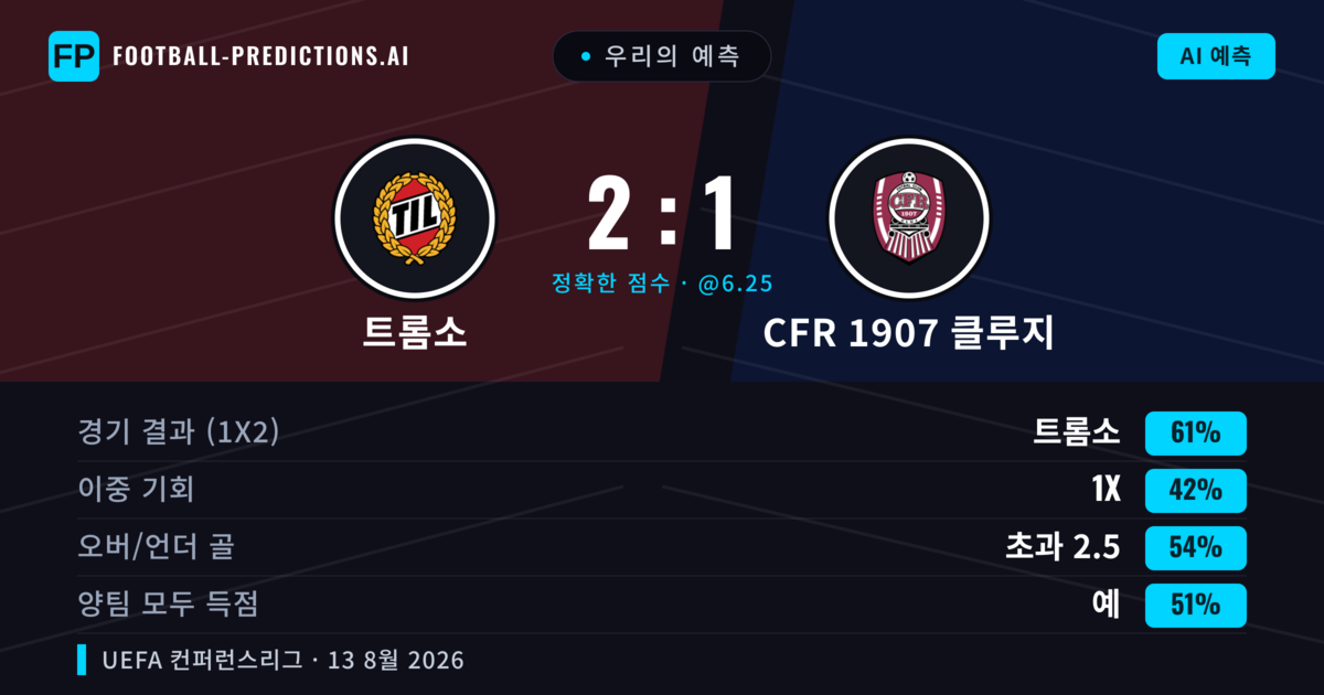 우리의 예측: 트롬소 vs CFR 1907 클루지 — 트롬소 — 승리 (67%); 초과 2.5; 양팀 모두 득점: 아니오