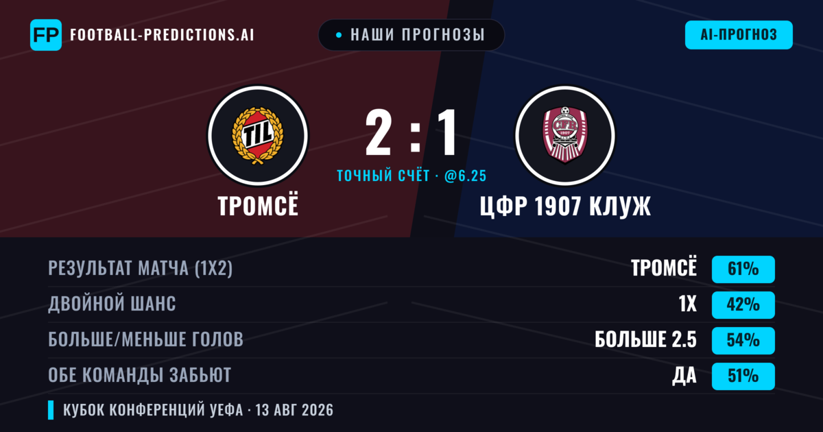 Наши прогнозы: Тромсё против ЦФР 1907 Клуж — Тромсё — Победа (67%); Больше 2.5; Обе забьют Нет