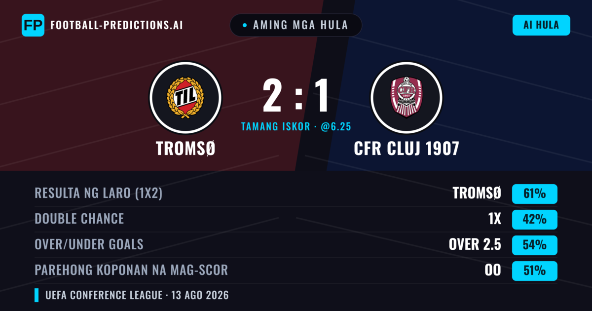 Aming mga hula: Tromsø vs CFR Cluj 1907 — Tromsø — Manalo (67%); Over 2.5; Parehong magbubuo: Hindi