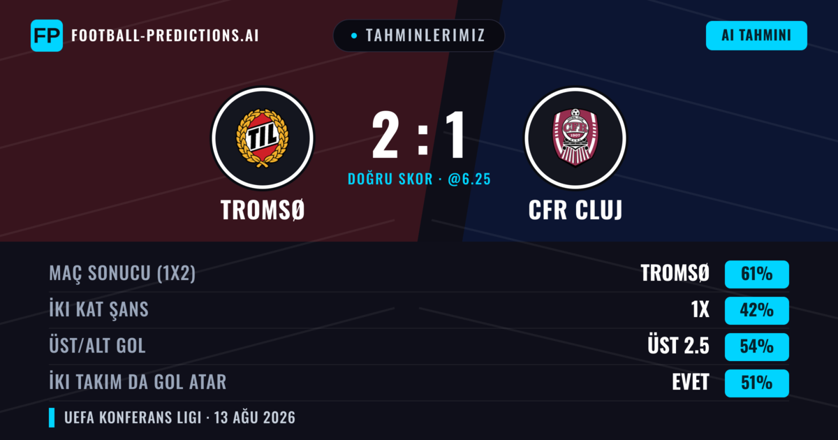 Tahminlerimiz: Tromsø vs CFR Cluj — Tromsø — Kazanmak (67%); Üst 2.5; İki taraf da gol atar: Hayır