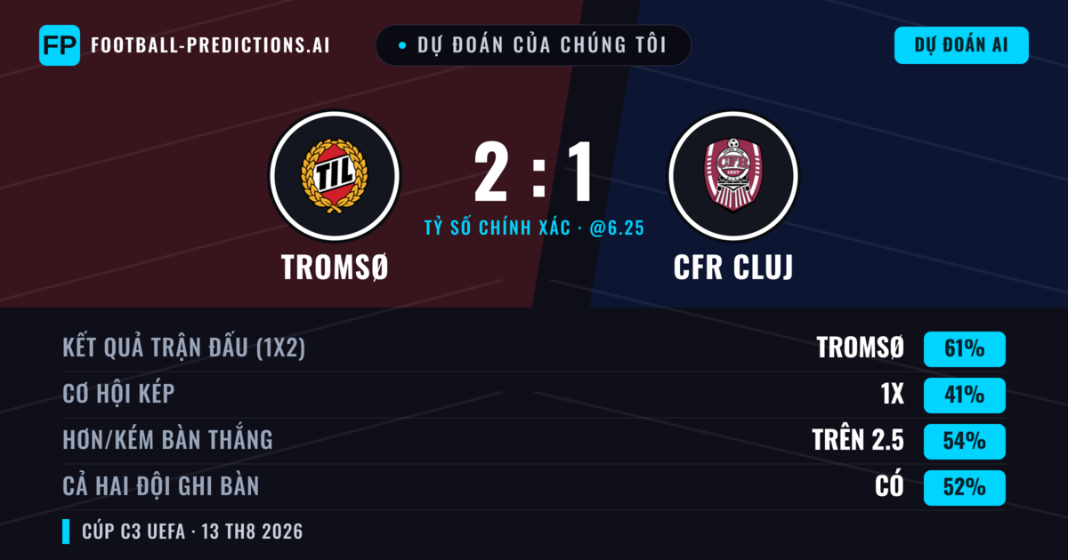 Dự đoán của chúng tôi: Tromsø vs CFR Cluj — Tromsø — Thắng (67%); Hơn 2.5; Cả hai ghi bàn: Không