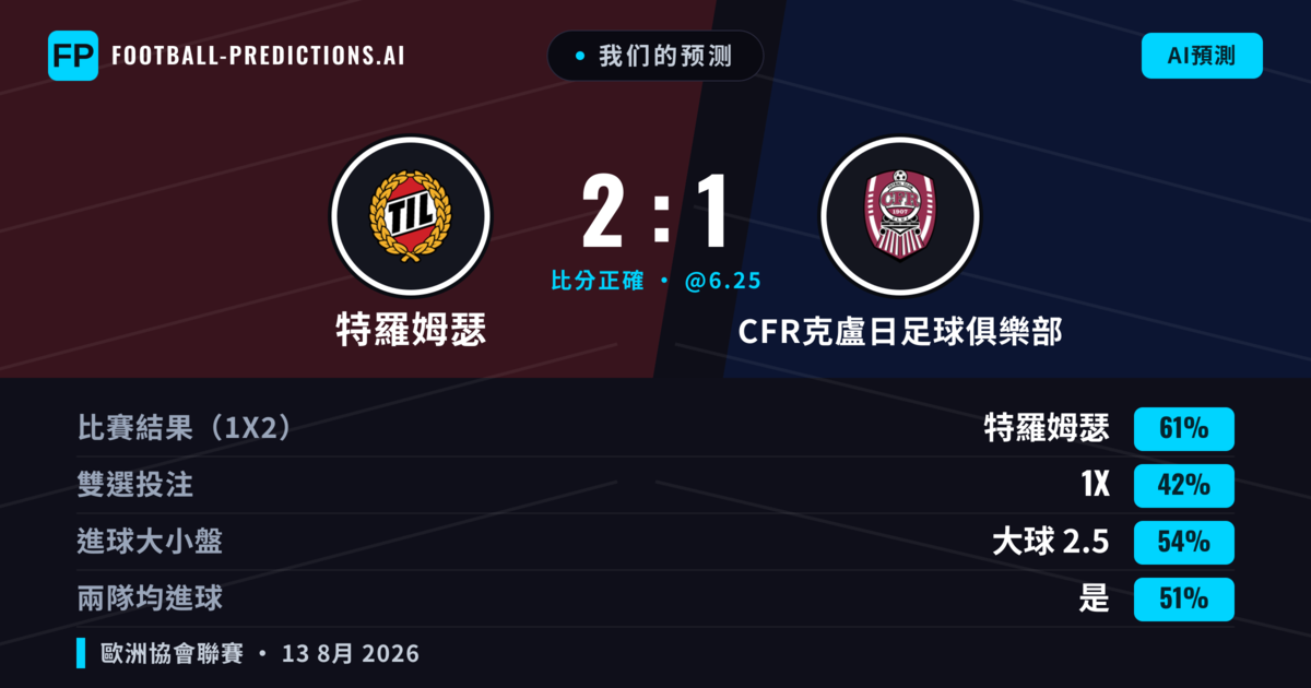 我们的预测: 特羅姆瑟 對 CFR克盧日足球俱樂部 — 特羅姆瑟 — 勝 (67%); 大球 2.5; 無進球