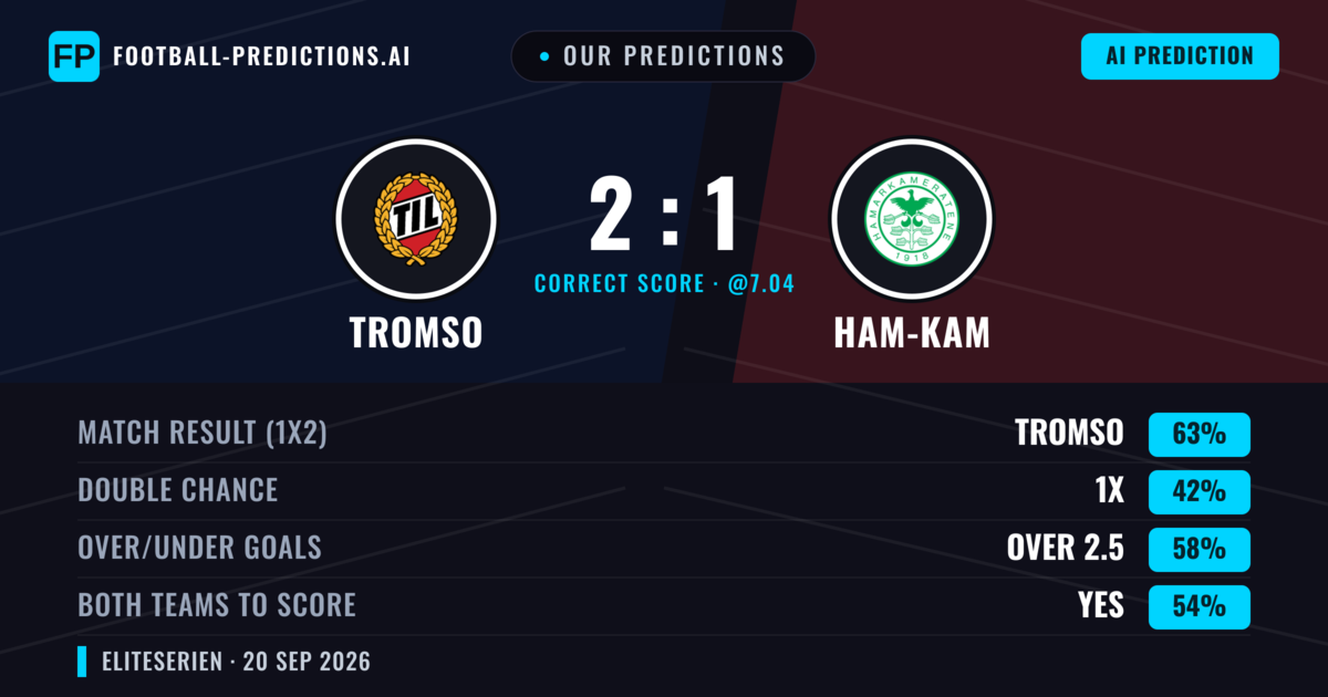 Our Predictions: Tromso vs Ham-Kam — Tromso — Win (66%); over 2.5; Both teams to score: Yes
