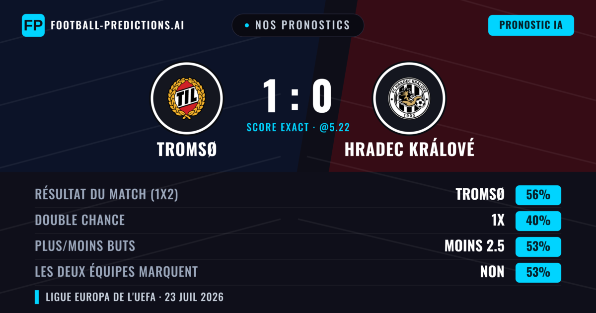 Nos pronostics: Tromsø vs Hradec Králové — Tromsø — Victoire (67%); Moins 2.5; Les deux marquent : Non
