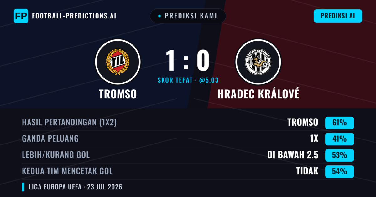 Prediksi kami: Tromsø vs Hradec Králové — Tromsø — Menang (67%); Kurang 2.5; Kedua tim mencetak gol: Tidak