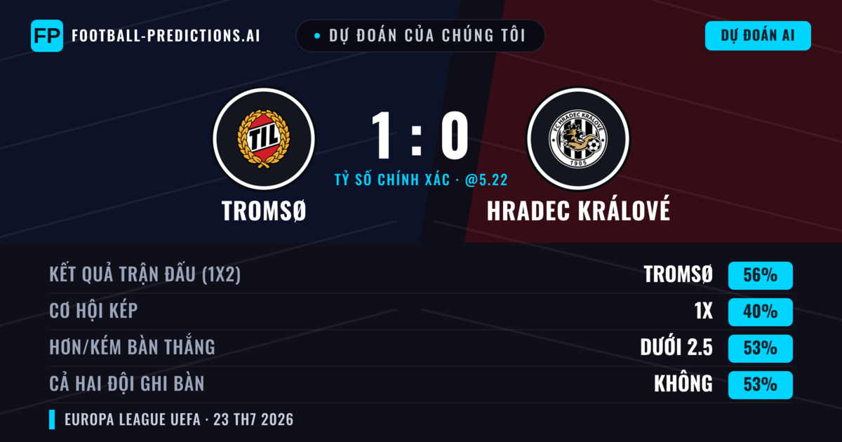 Dự đoán của chúng tôi: Tromsø vs Hradec Králové — Tromsø — Thắng (67%); Ít hơn 2.5; Cả hai ghi bàn: Không