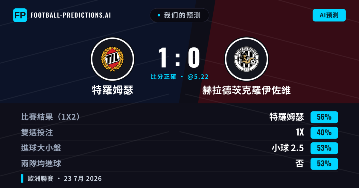 我们的预测: 特羅姆瑟 對 赫拉德茨克羅伊佐維 — 特羅姆瑟 — 勝 (67%); 小球 2.5; 無進球