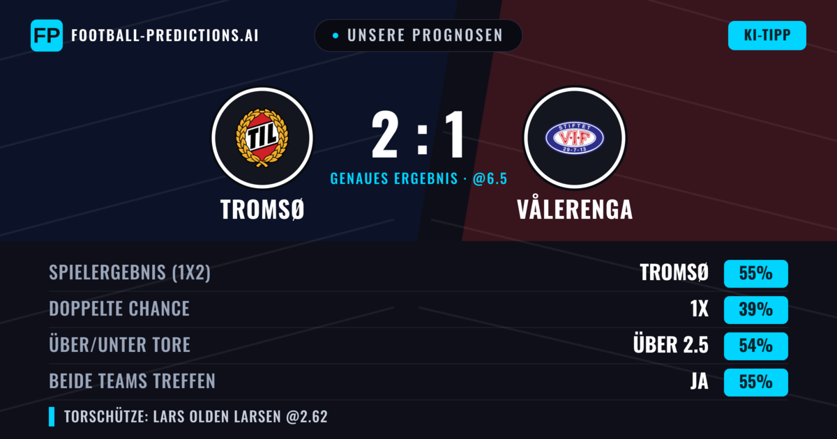 Unsere Prognosen: Tromsø vs Vålerenga — Tromsø — Sieg (55%); Über 2.5; Beide treffen: Ja