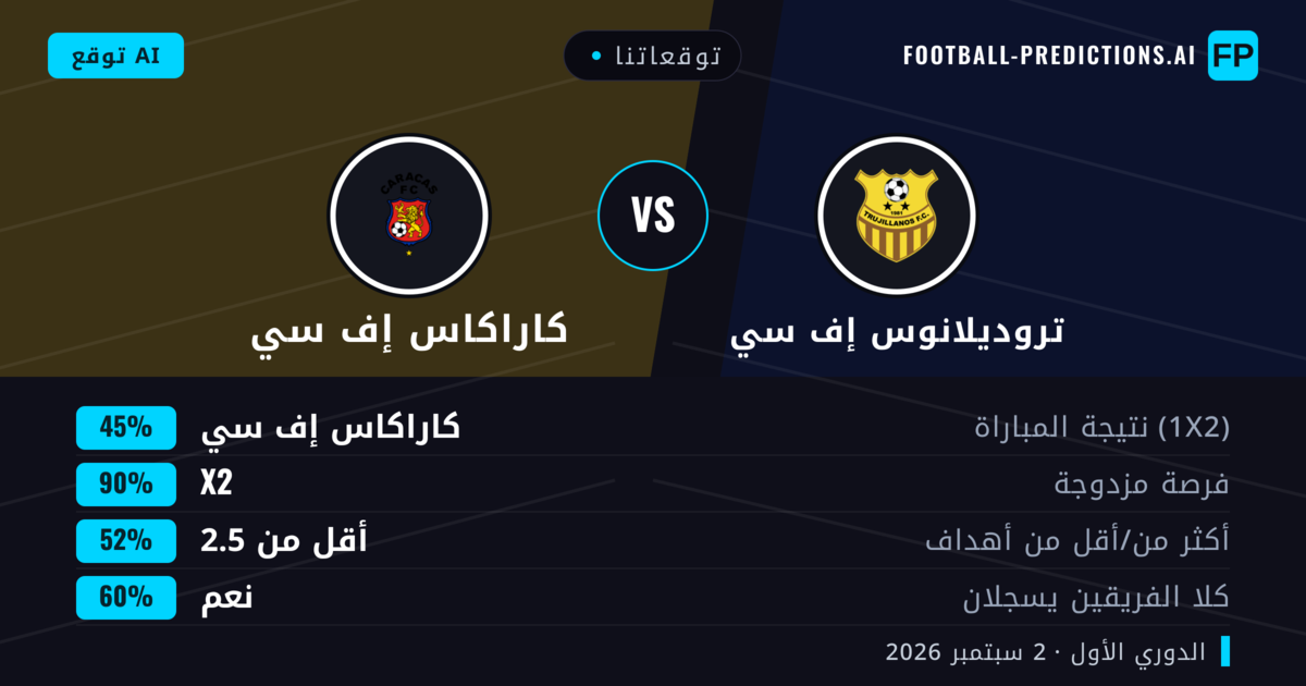 توقعاتنا: تروديلانوس إف سي ضد كاراكاس إف سي — تعادل (45%); أقل من 2.5; هدفين أو أكثر