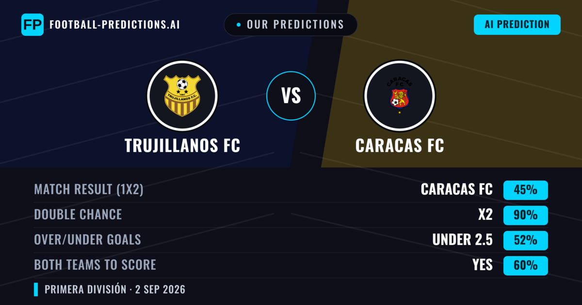 Our Predictions: Trujillanos FC vs Caracas FC — Draw (45%); under 2.5; Both teams to score: Yes