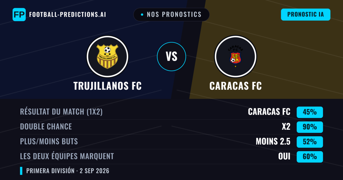 Nos pronostics: Trujillanos FC vs Caracas FC — Nul (45%); Moins 2.5; Les deux marquent : Oui