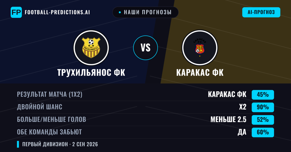 Наши прогнозы: Трухильянос ФК против Каракас ФК — Ничья (45%); Меньше 2.5; Обе забьют Да