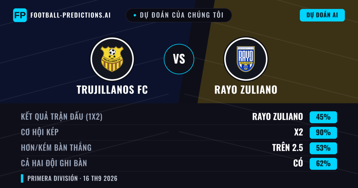 Dự đoán của chúng tôi: Trujillanos FC vs Rayo Zuliano — Hòa (45%); Hơn 2.5; Cả hai ghi bàn: Có