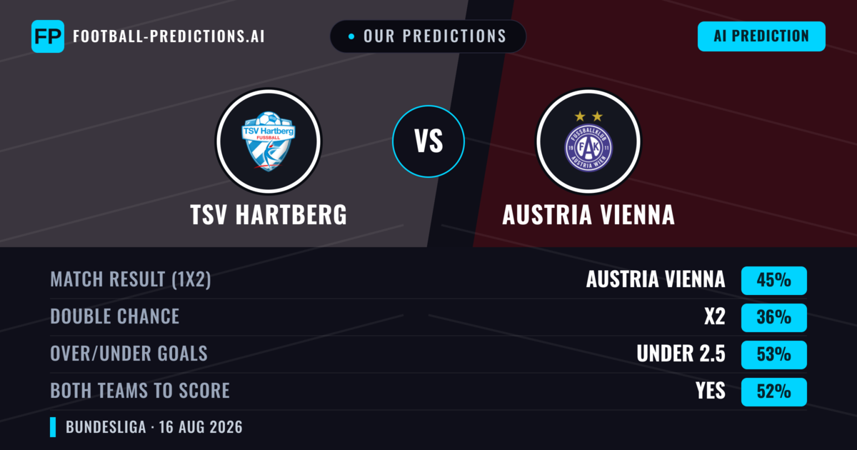 Our Predictions: TSV Hartberg vs Austria Vienna — Austria Vienna — Win (40%); under 2.5; Both teams to score: Yes