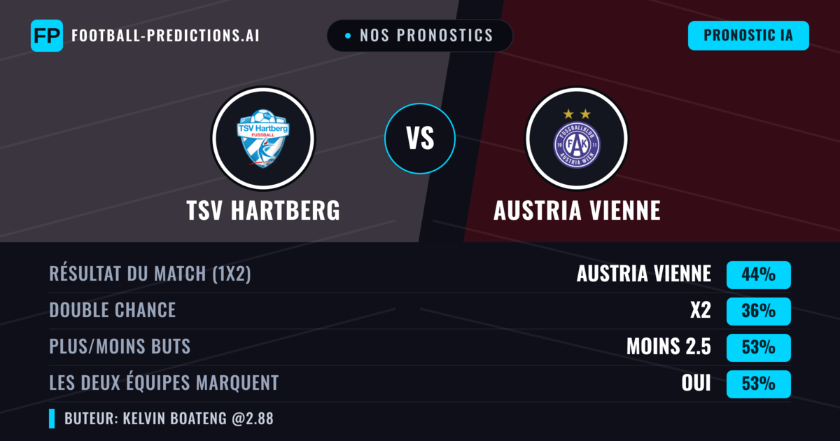 Nos pronostics: TSV Hartberg vs Austria Vienne — Austria Vienne — Victoire (40%); Moins 2.5; Les deux marquent : Oui
