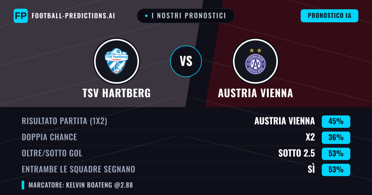 I nostri pronostici: TSV Hartberg vs Austria Vienna — Austria Vienna — Vince (40%); Sotto 2.5; Entrambe segnano: Sì