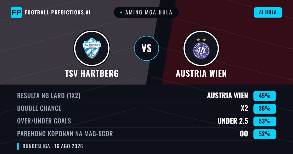 Aming mga hula: TSV Hartberg vs Austria Wien — Austria Wien — Manalo (40%); Under 2.5; Parehong magbubuo: Oo