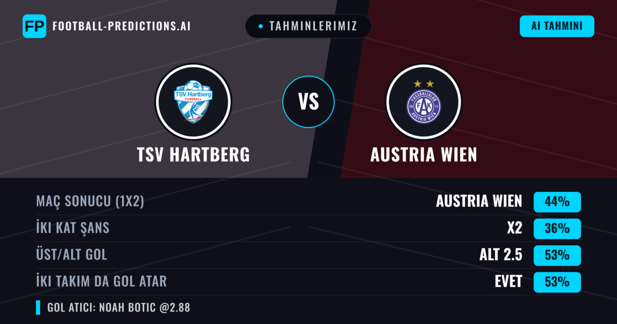 Tahminlerimiz: TSV Hartberg vs Austria Wien — Austria Wien — Kazanmak (40%); Alt 2.5; İki taraf da gol atar: Evet