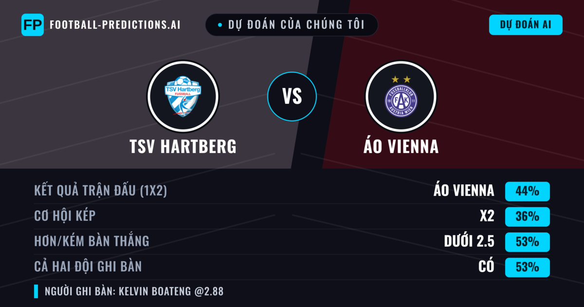 Dự đoán của chúng tôi: TSV Hartberg vs Áo Vienna — Áo Vienna — Thắng (40%); Ít hơn 2.5; Cả hai ghi bàn: Có