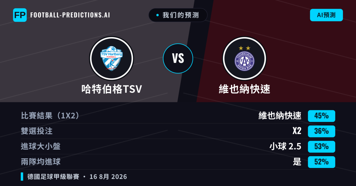 我们的预测: 哈特伯格TSV 對 維也納快速 — 維也納快速 — 勝 (40%); 小球 2.5; 有進球