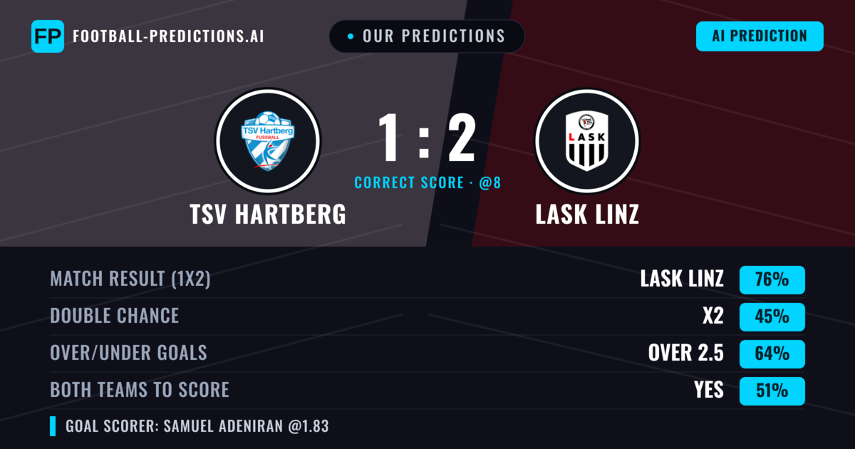 Our Predictions: TSV Hartberg vs Lask Linz — Lask Linz — Win (74%); over 2.5; Both teams to score: Yes