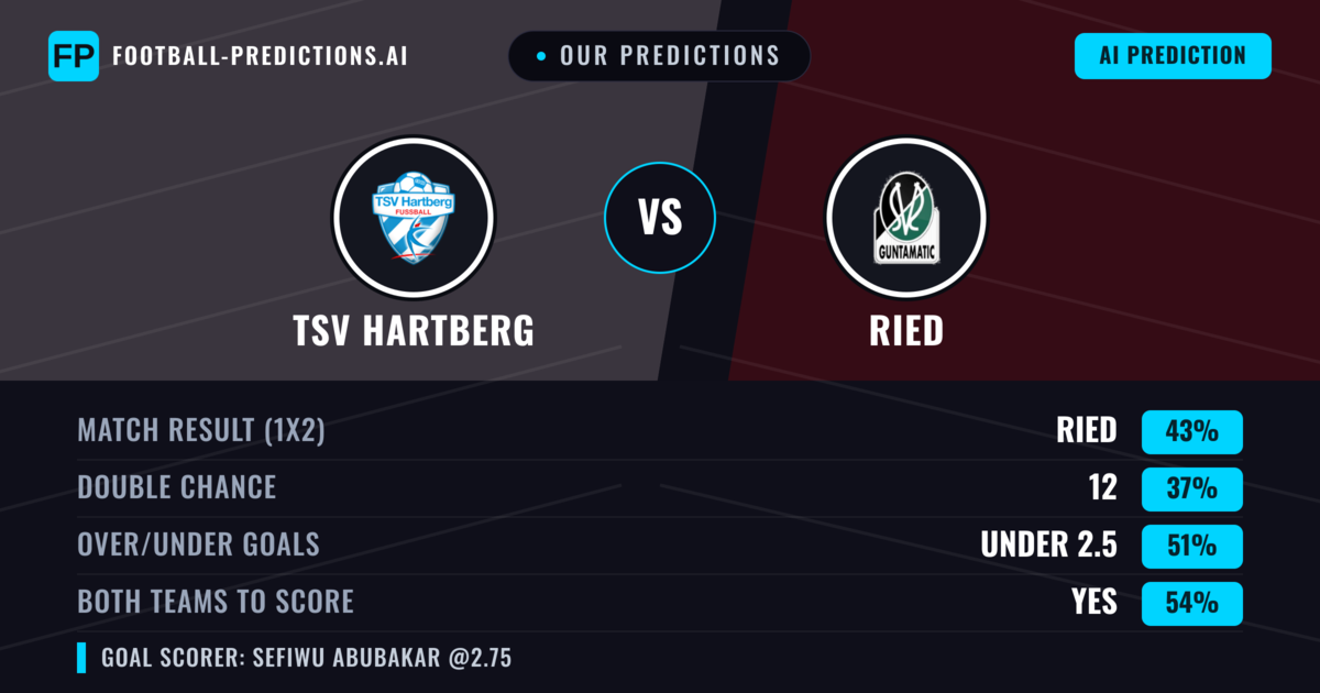 Our Predictions: TSV Hartberg vs Ried — Ried — Win (40%); under 2.5; Both teams to score: Yes