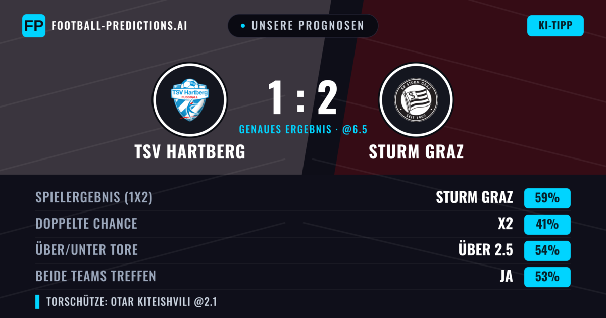 Unsere Prognosen: TSV Hartberg vs Sturm Graz — Sturm Graz — Sieg (57%); Über 2.5; Beide treffen: Ja