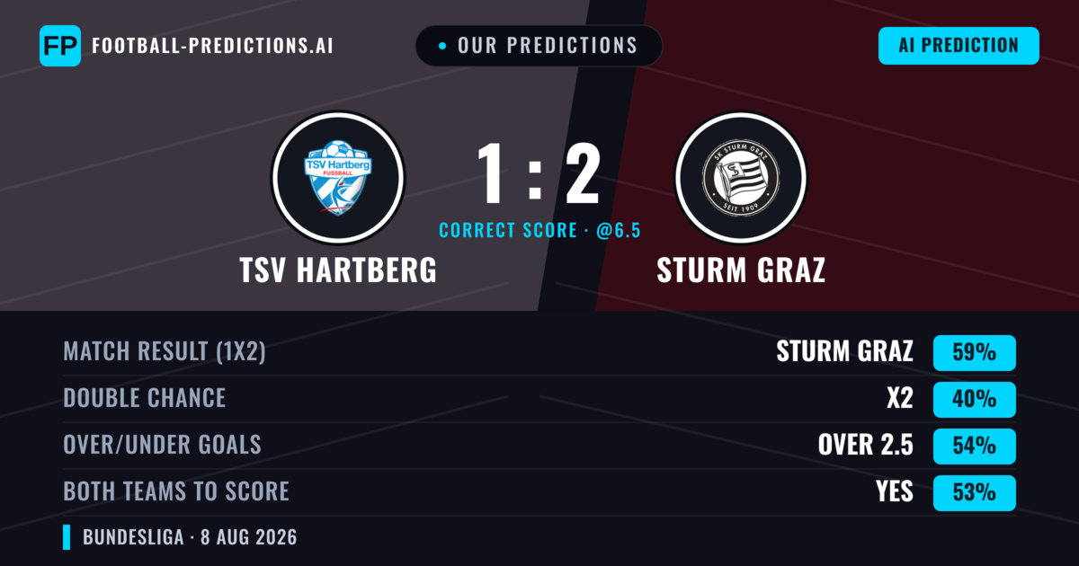Our Predictions: TSV Hartberg vs Sturm Graz — Sturm Graz — Win (57%); over 2.5; Both teams to score: Yes