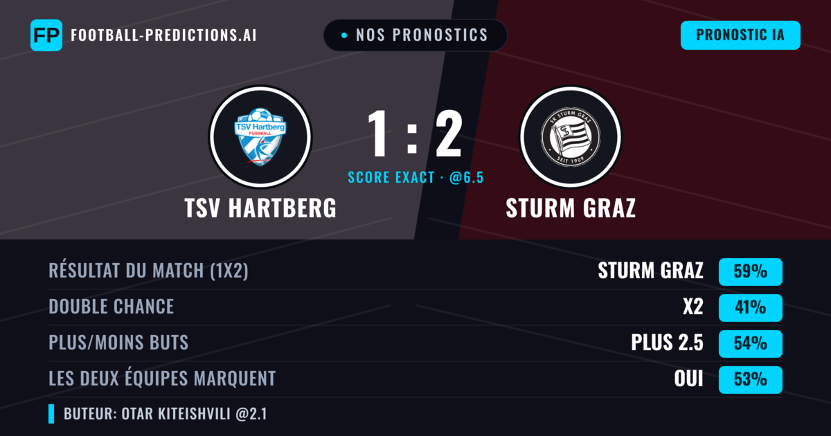 Nos pronostics: TSV Hartberg vs Sturm Graz — Sturm Graz — Victoire (57%); Plus 2.5; Les deux marquent : Oui