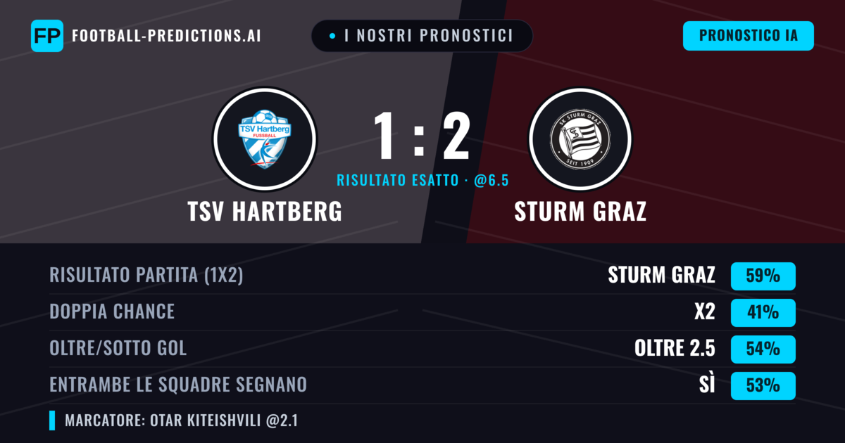 I nostri pronostici: TSV Hartberg vs Sturm Graz — Sturm Graz — Vince (57%); Oltre 2.5; Entrambe segnano: Sì