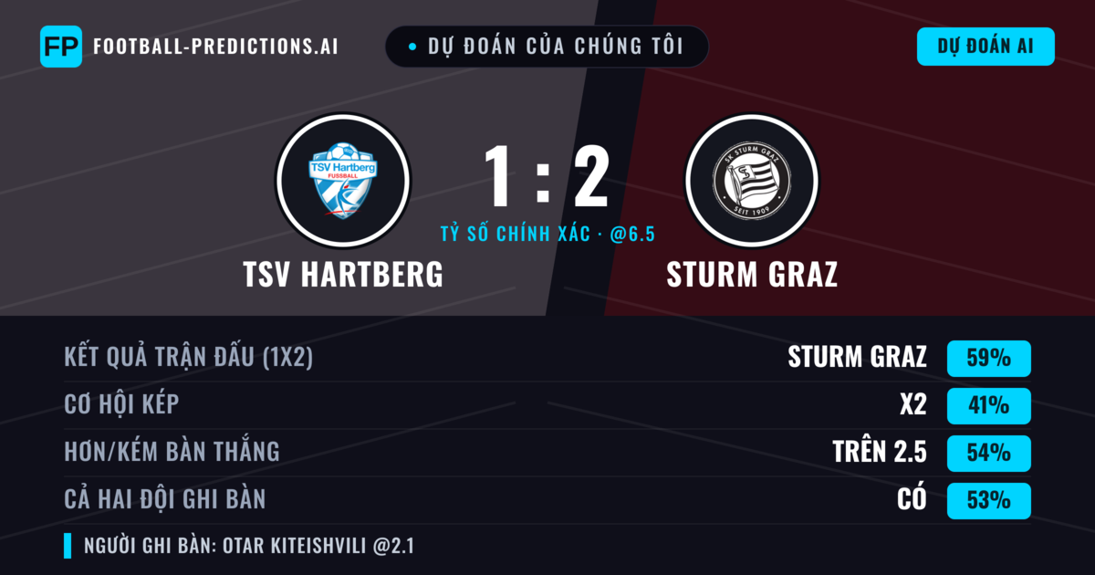 Dự đoán của chúng tôi: TSV Hartberg vs Sturm Graz — Sturm Graz — Thắng (57%); Hơn 2.5; Cả hai ghi bàn: Có