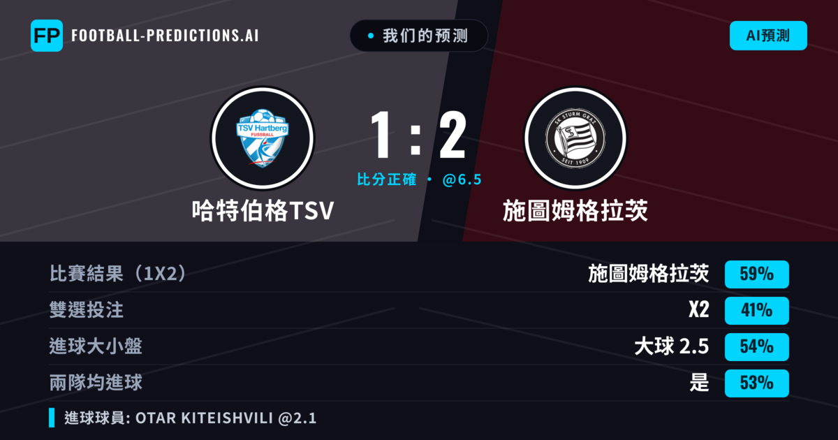 我们的预测: 哈特伯格TSV 對 施圖姆格拉茨 — 施圖姆格拉茨 — 勝 (57%); 大球 2.5; 有進球