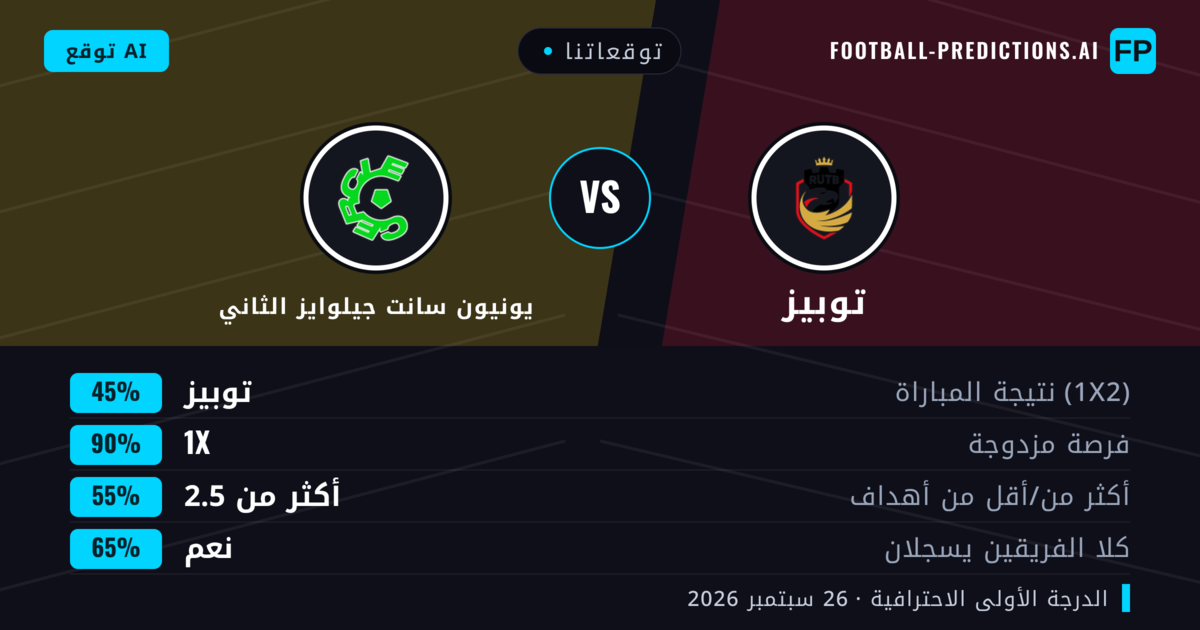 توقعاتنا: توبيز ضد يونيون سانت جيلوايز الثاني — توبيز — فوز (44%); أكثر من 2.5; هدفين أو أكثر