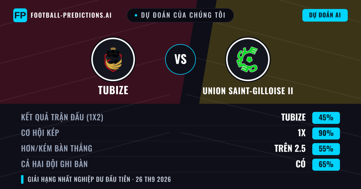 Dự đoán của chúng tôi: Tubize vs Union Saint-Gilloise II — Tubize — Thắng (44%); Hơn 2.5; Cả hai ghi bàn: Có