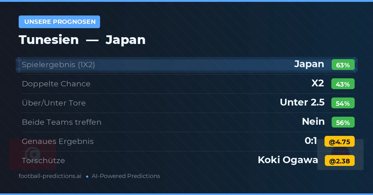 Unsere Prognosen: Tunesien vs Japan — Japan — Sieg (64%); Unter 2.5; Beide treffen: Nein
