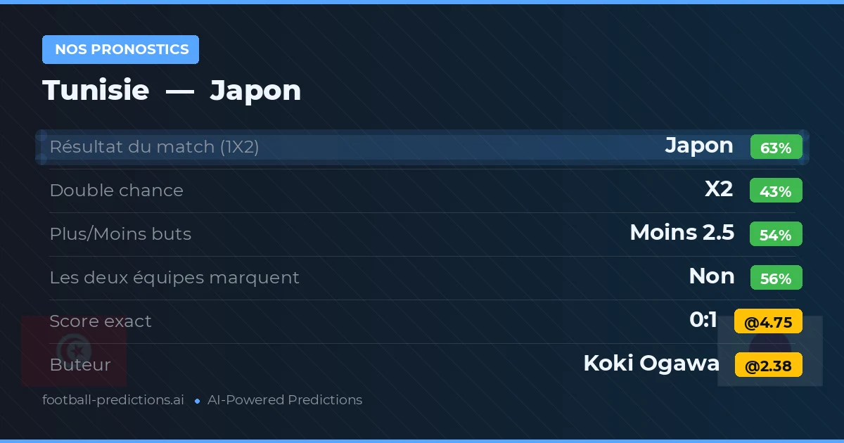 Nos pronostics: Tunisie vs Japon — Japon — Victoire (60%); Moins 2.5; Les deux marquent : Non